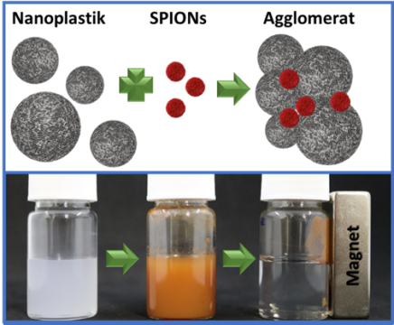 Effective Method For Removing Nanoplastics And Microplastics From Water ...